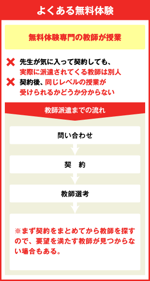 よくある無料体験授業