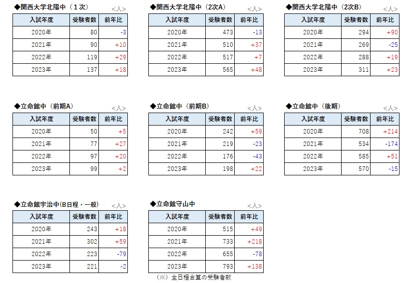 2科目受験に踏みきった同志社中学！その結果は？関関同立系中学受験者